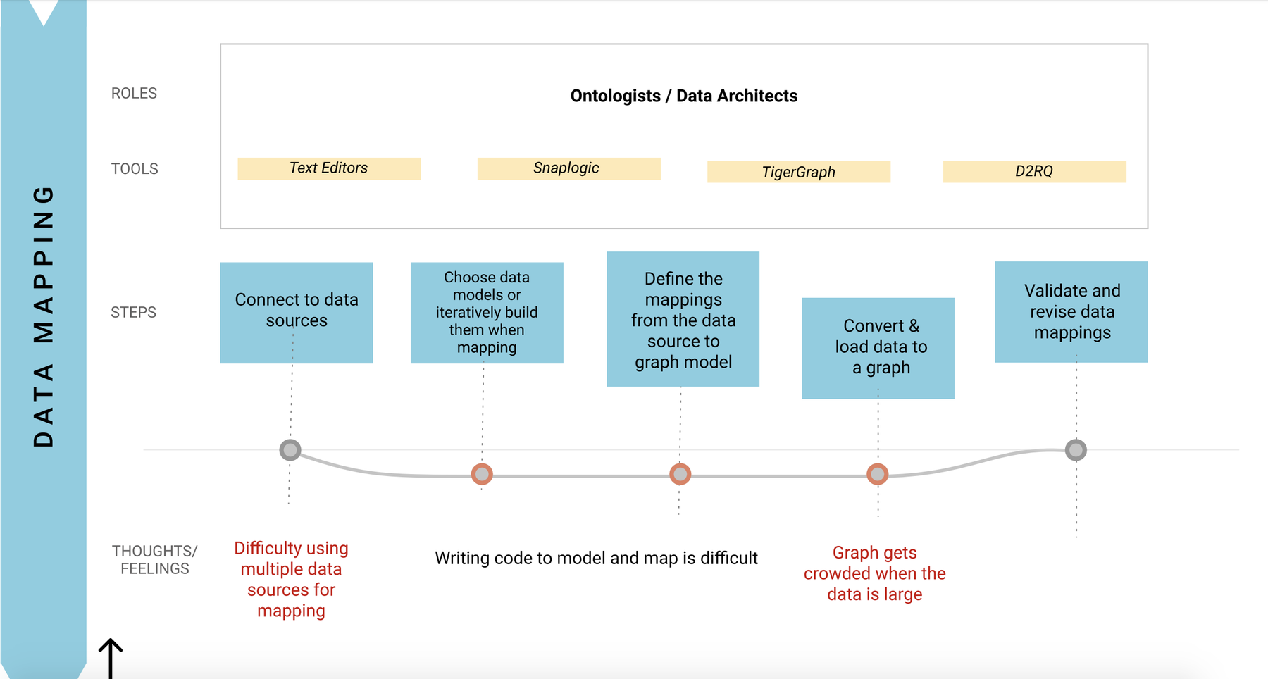 Workflow model for the data mapping process
