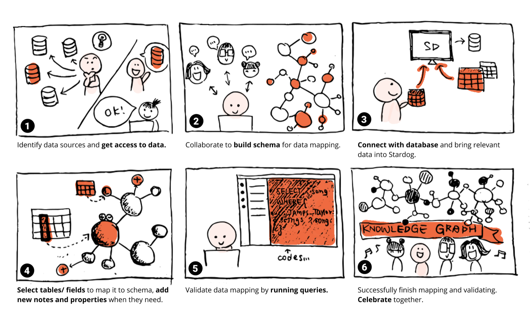 Storyboard of creating a knowledge graph in six steps