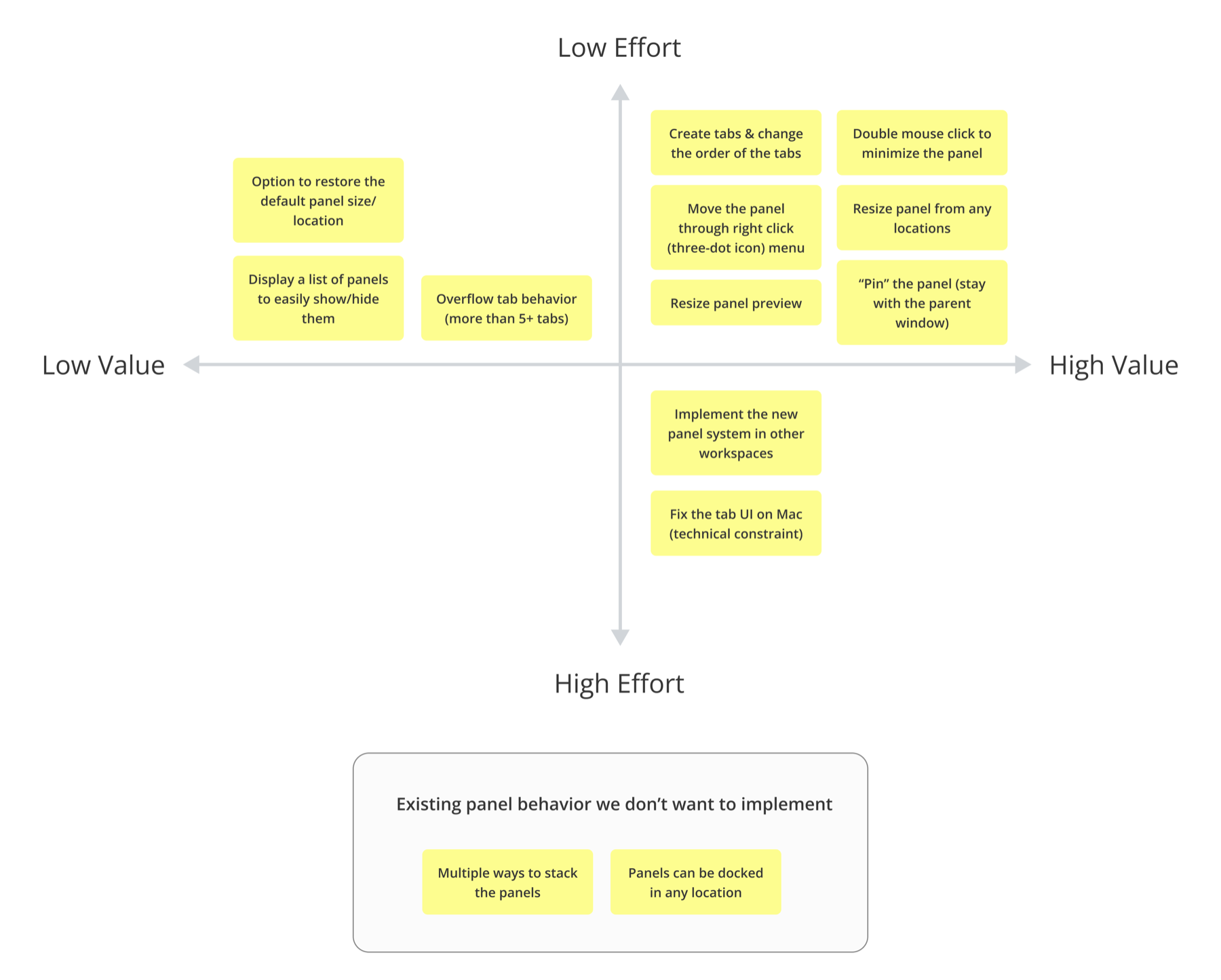 2×2 prioritization matrix of panel features