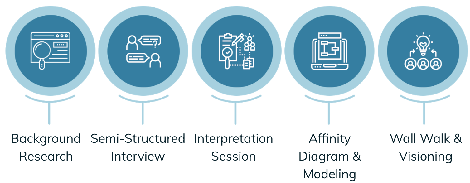 Research phase steps