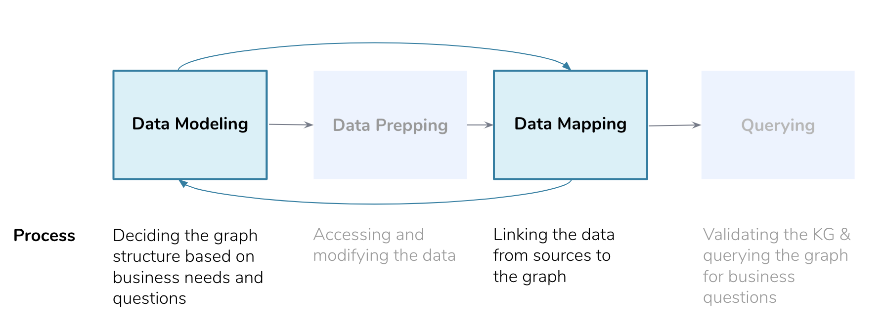 Four steps of creating a knowledge graph