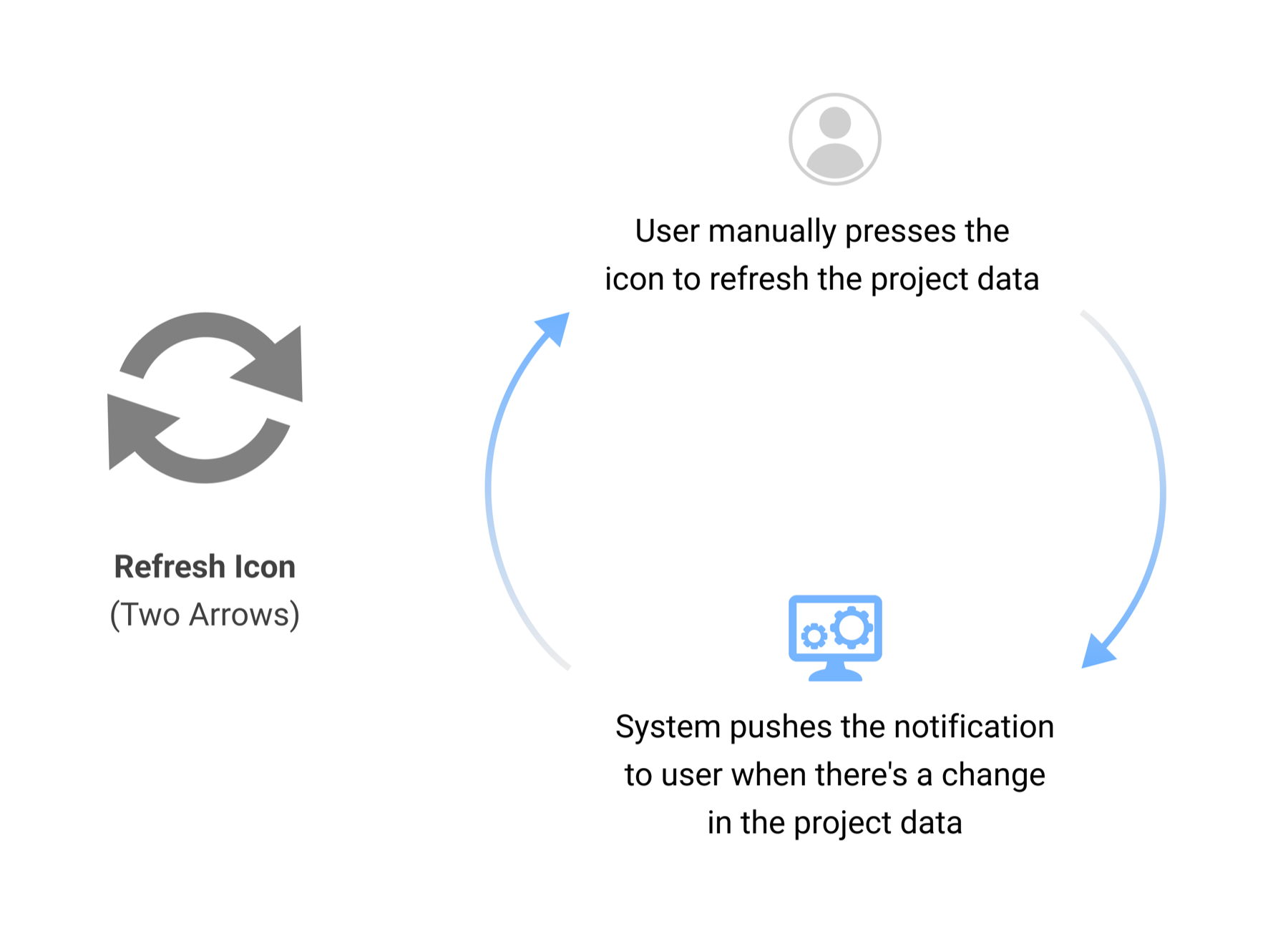 Refresh icon: two arrows, two-way flow
