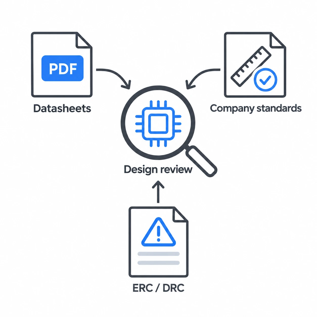 Diagram: datasheets, company standards and ERC/DRC results all feed into a single design review