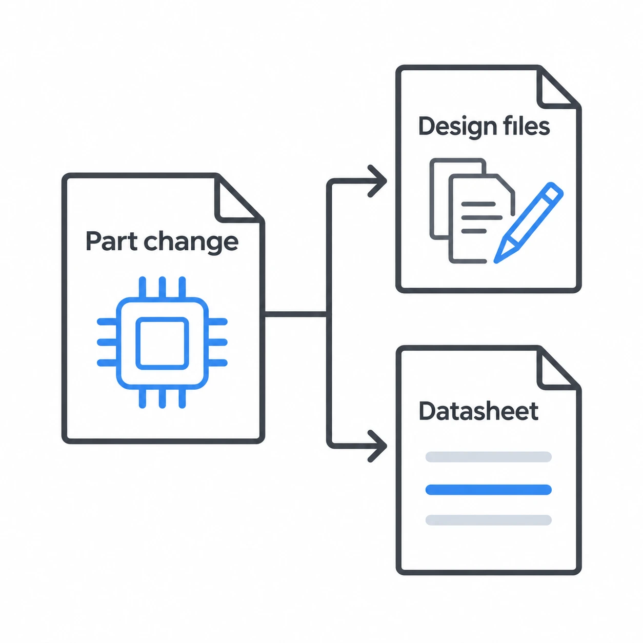 Diagram: one part change fans out to design files and a datasheet that both need updating