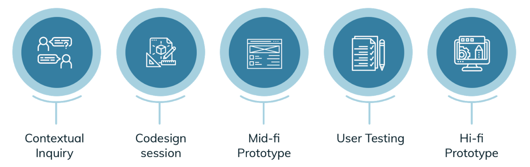 Design phase steps