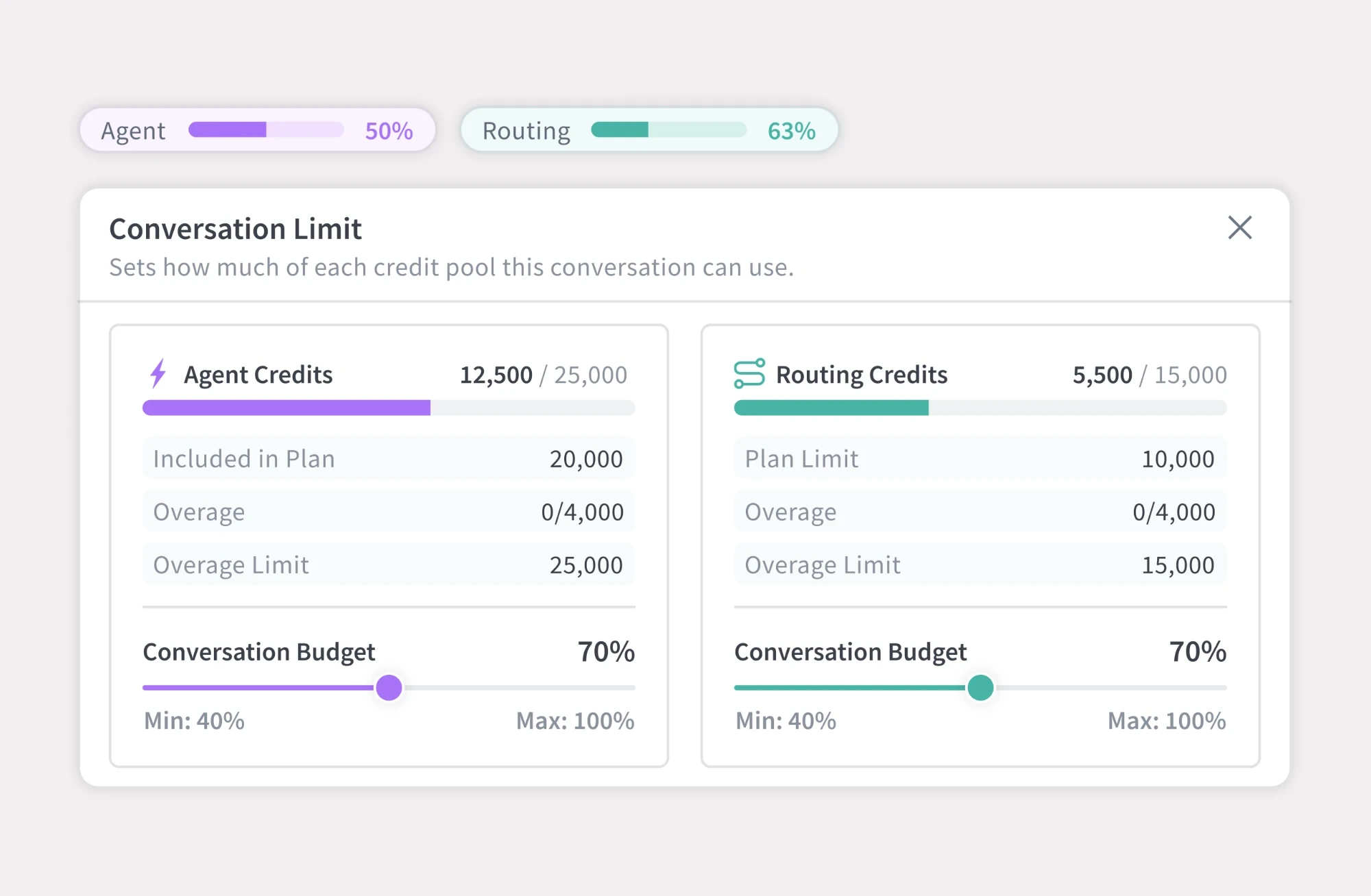 Conversation Limit panel with agent and routing credit budgets
