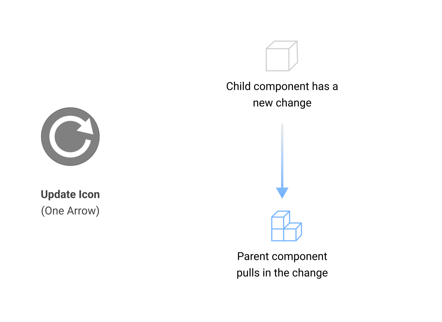Update icon: one arrow, one-way flow